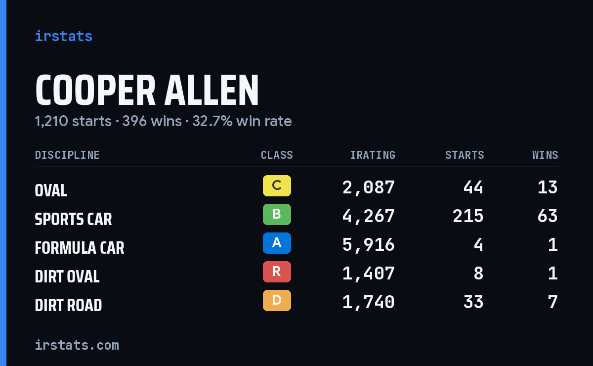 Loading... iRacing stats card