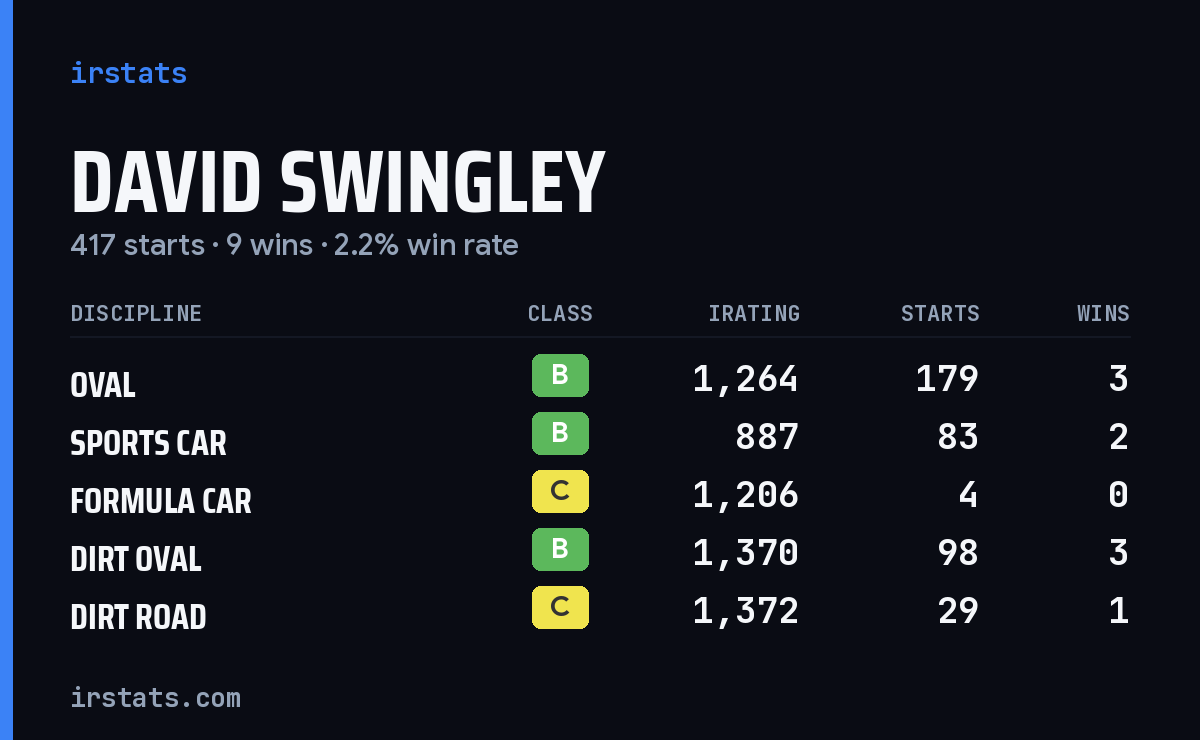 Loading... iRacing stats card