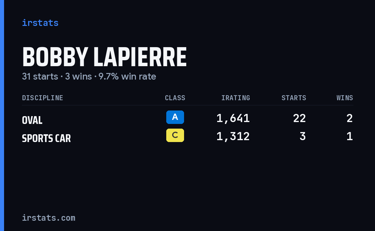 Loading... iRacing stats card