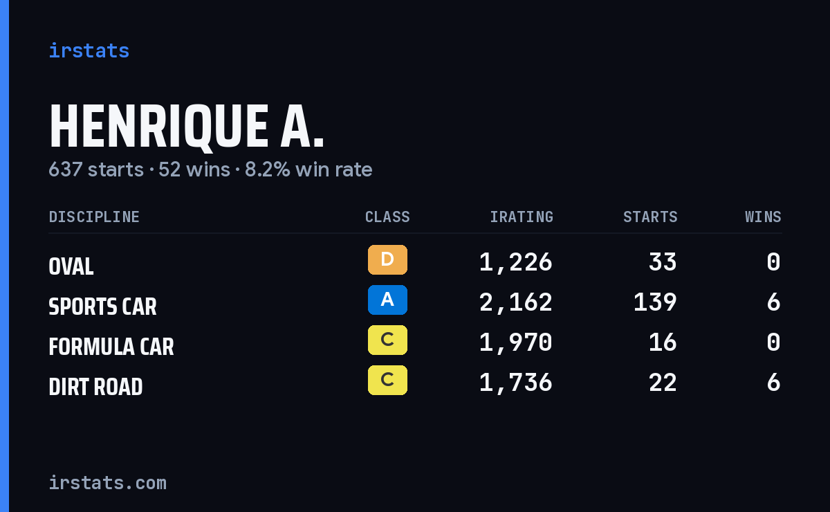 Loading... iRacing stats card