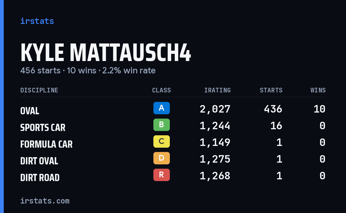 Loading... iRacing stats card
