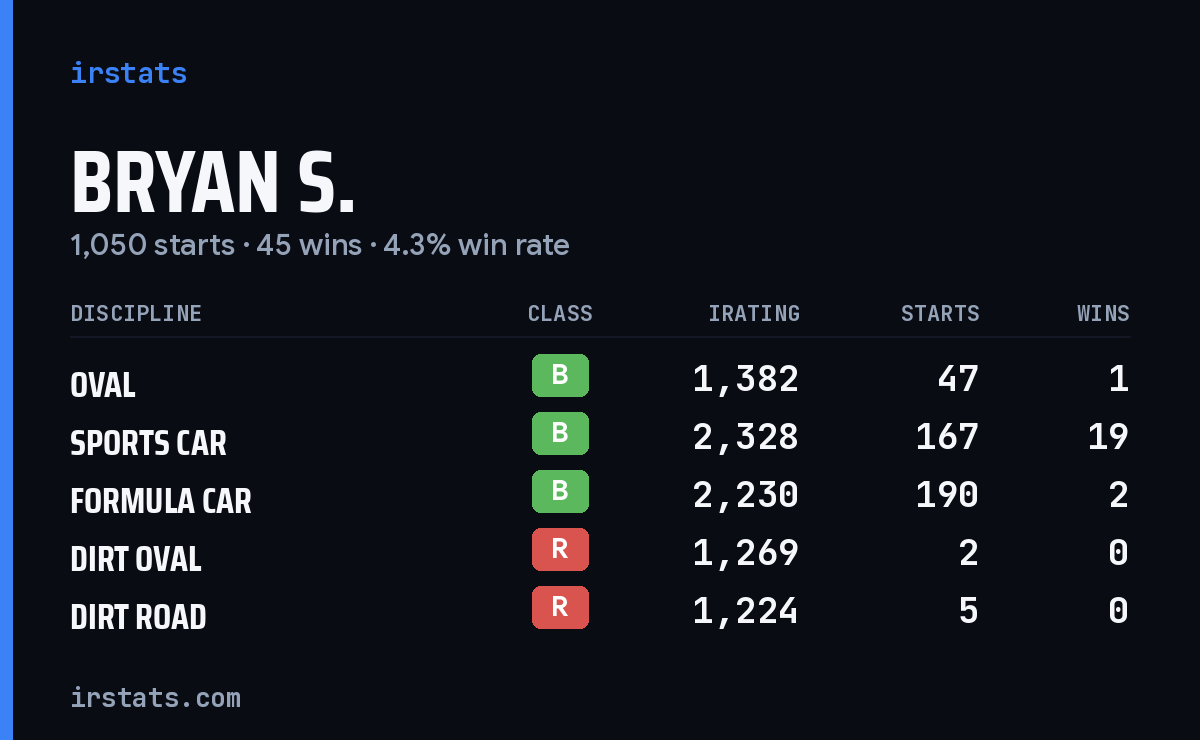 Loading... iRacing stats card