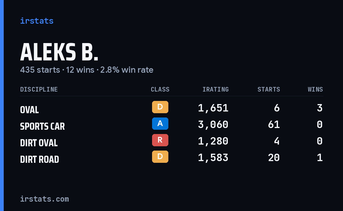 Loading... iRacing stats card