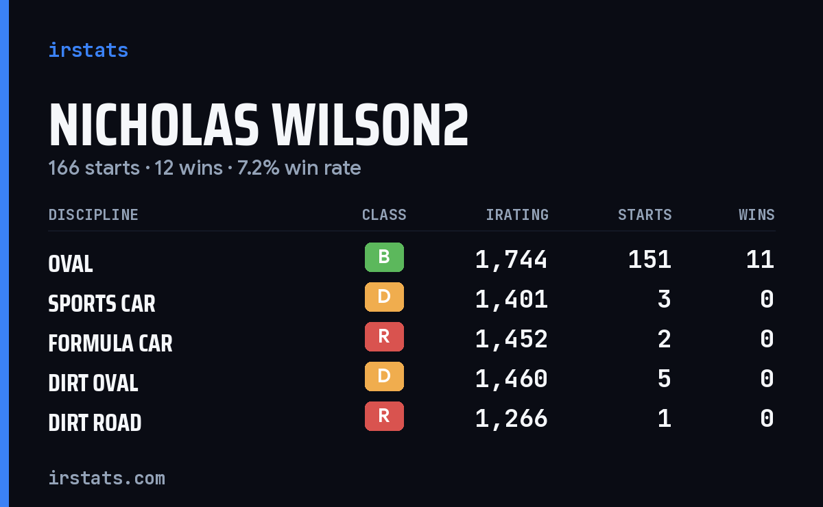Loading... iRacing stats card