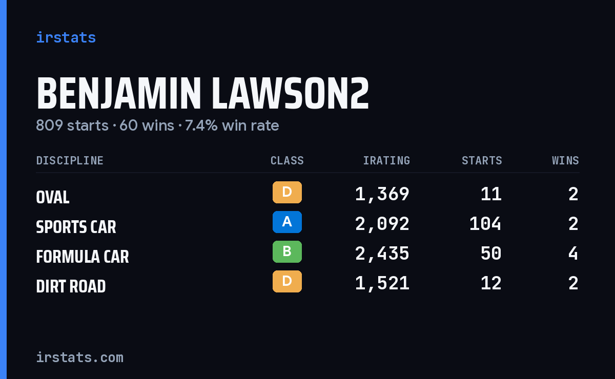 Loading... iRacing stats card