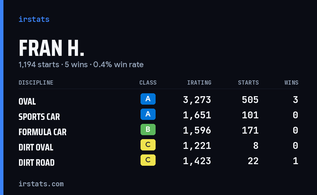 Loading... iRacing stats card