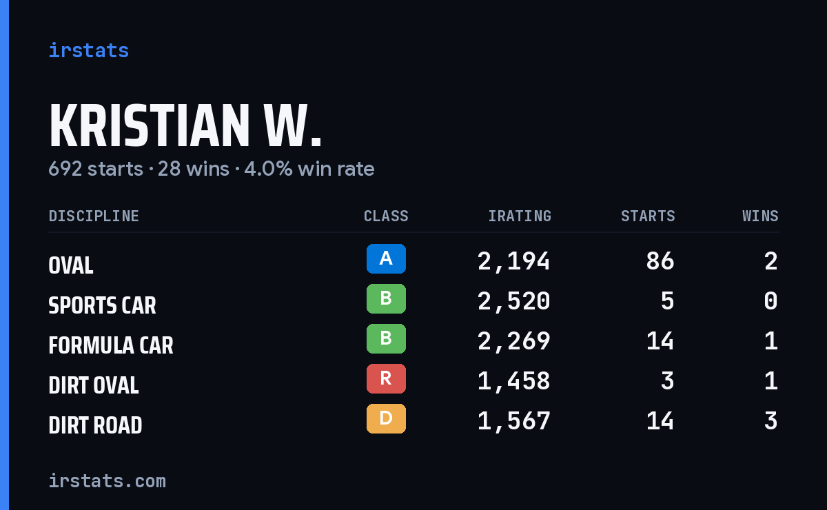 Loading... iRacing stats card