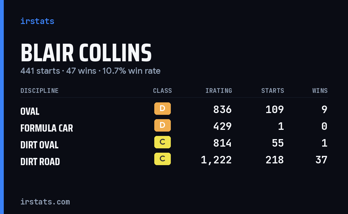 Loading... iRacing stats card