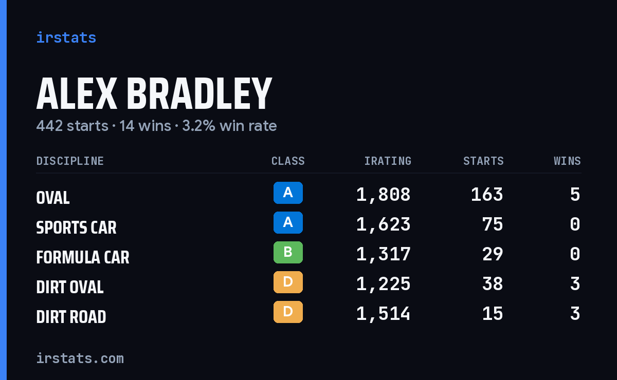 Alex Bradley iRacing stats card