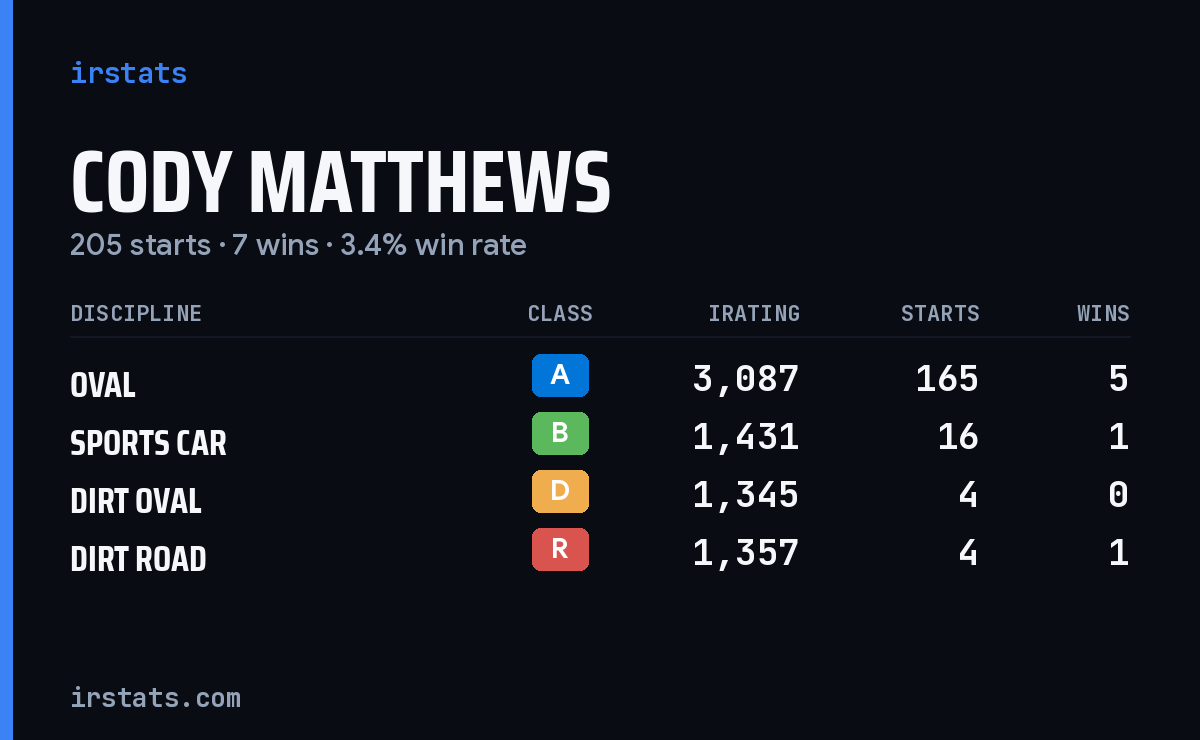 Cody Matthews iRacing stats card