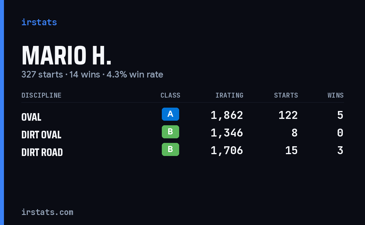 Loading... iRacing stats card