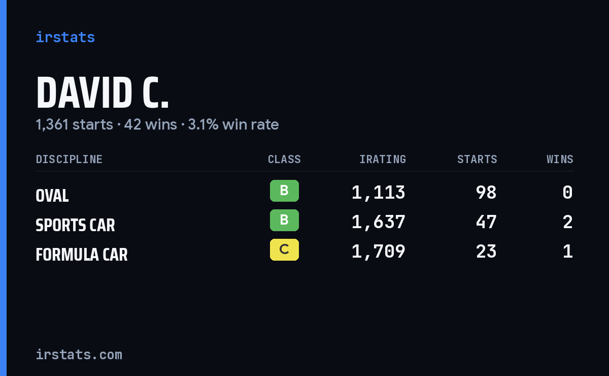 Loading... iRacing stats card