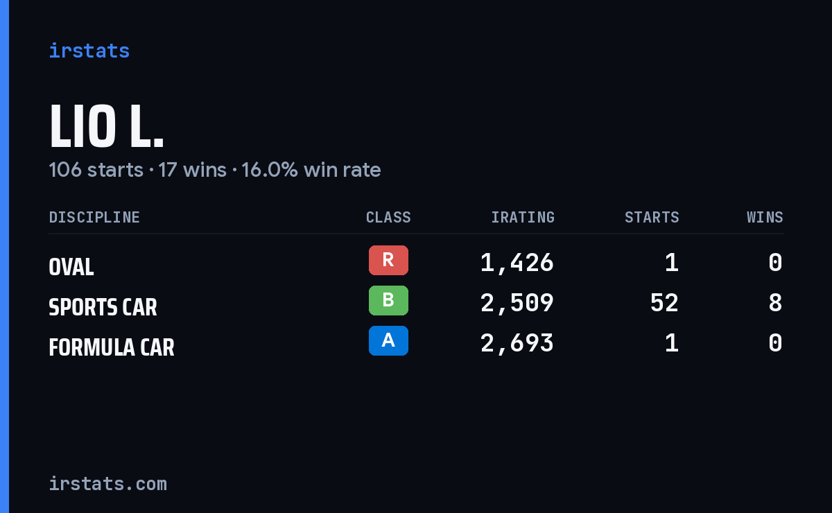 Loading... iRacing stats card