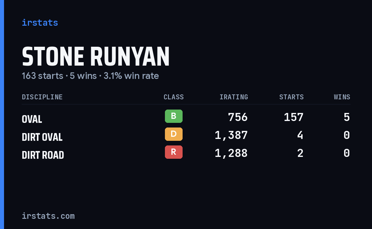 Loading... iRacing stats card