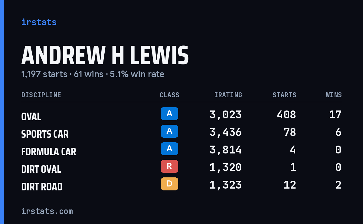 Loading... iRacing stats card