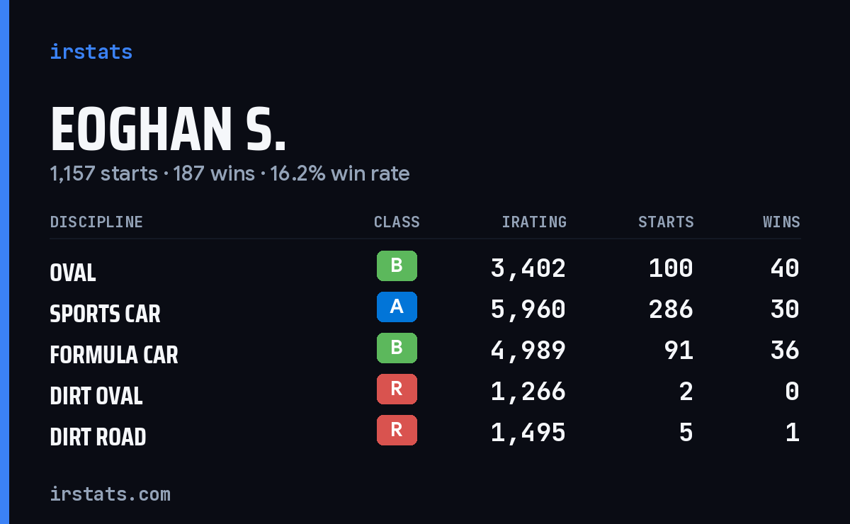 Loading... iRacing stats card