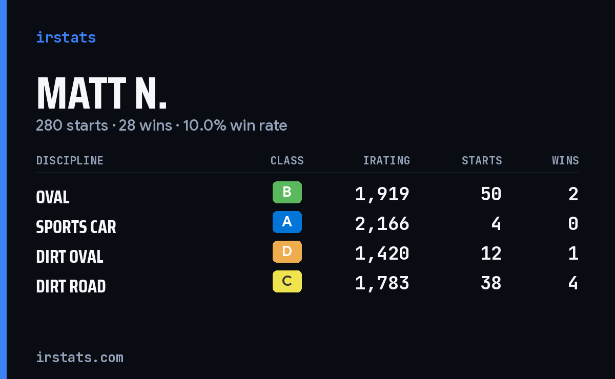 Loading... iRacing stats card