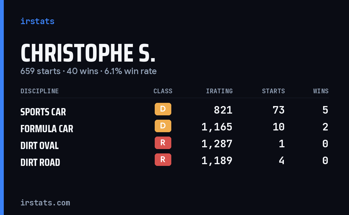 Loading... iRacing stats card