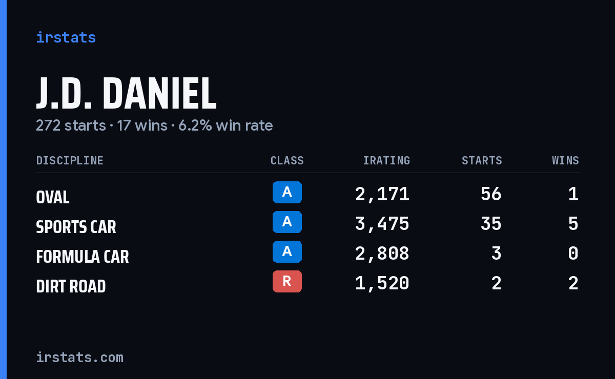 J.D. Daniel iRacing stats card
