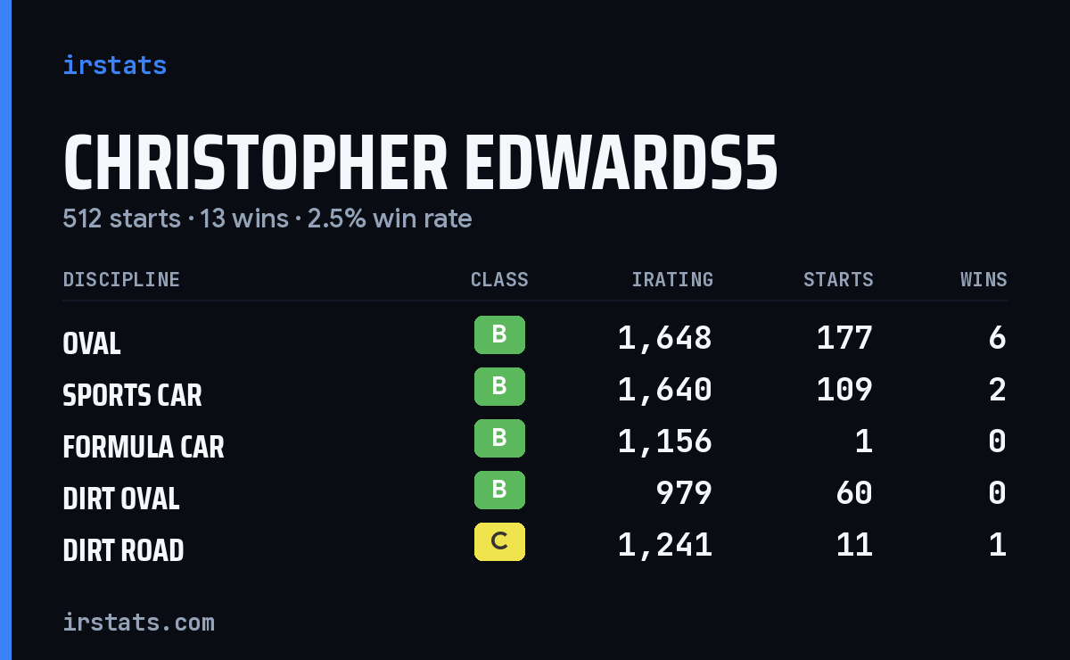 Christopher Edwards5 iRacing stats card