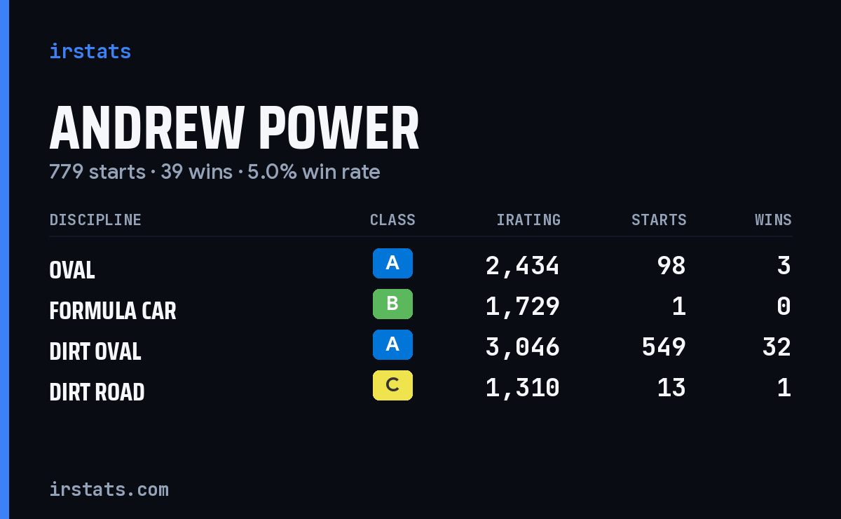 Loading... iRacing stats card