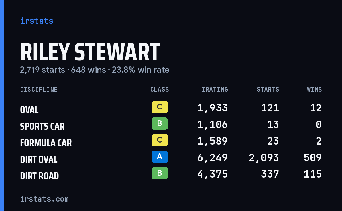 Loading... iRacing stats card