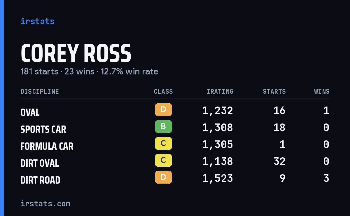 Loading... iRacing stats card