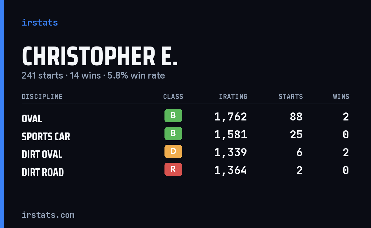 Loading... iRacing stats card