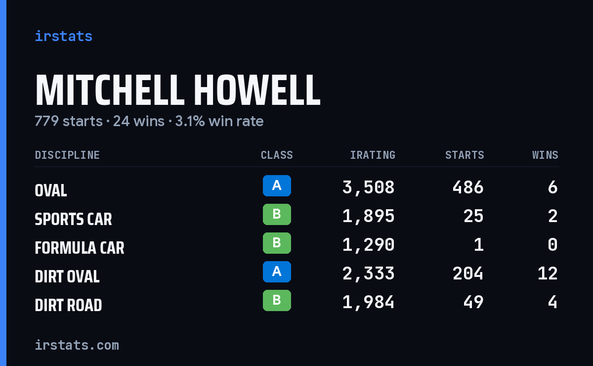 Loading... iRacing stats card