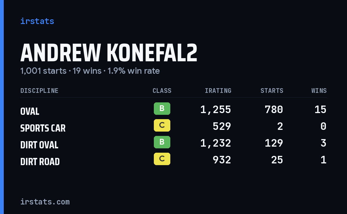 Loading... iRacing stats card