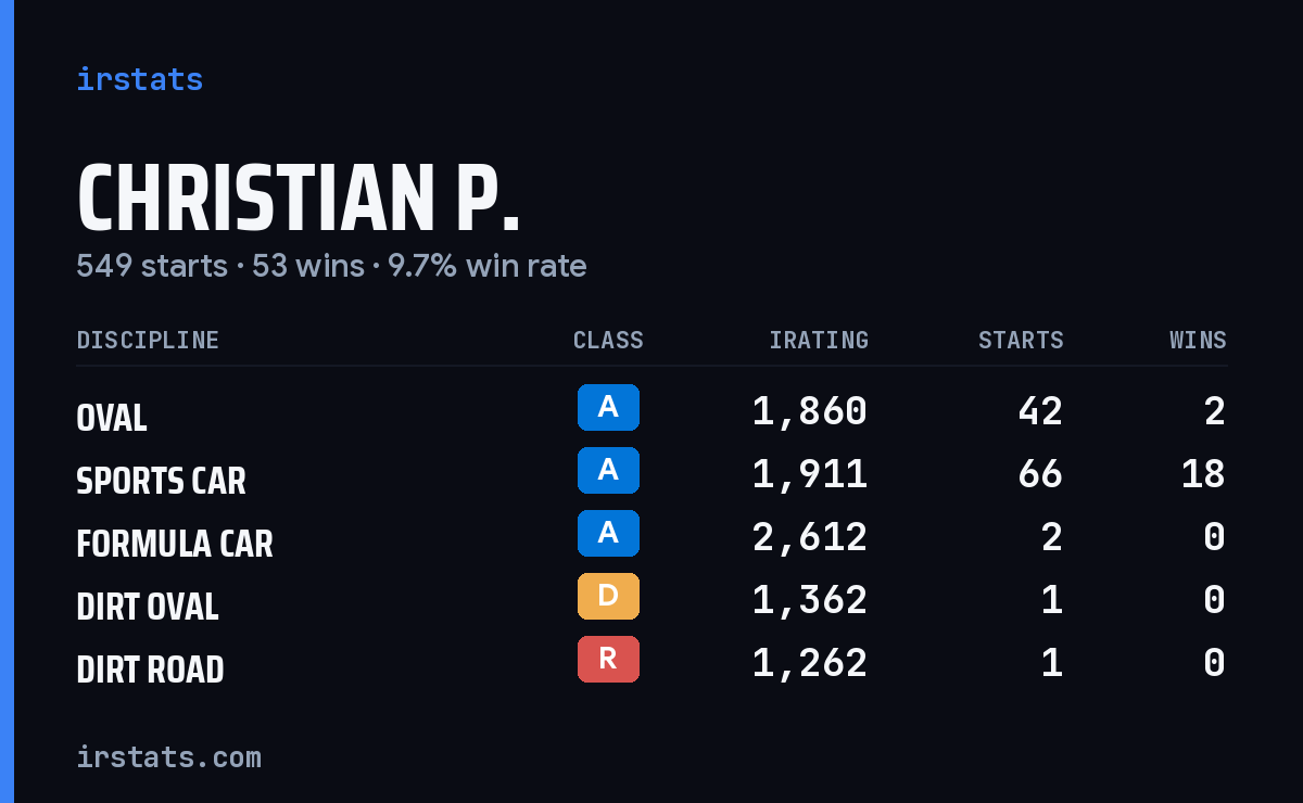 Loading... iRacing stats card