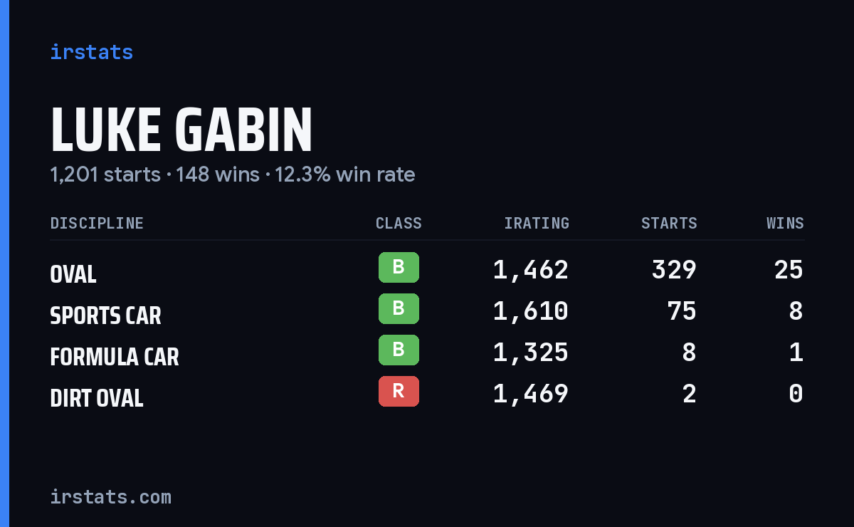 Loading... iRacing stats card