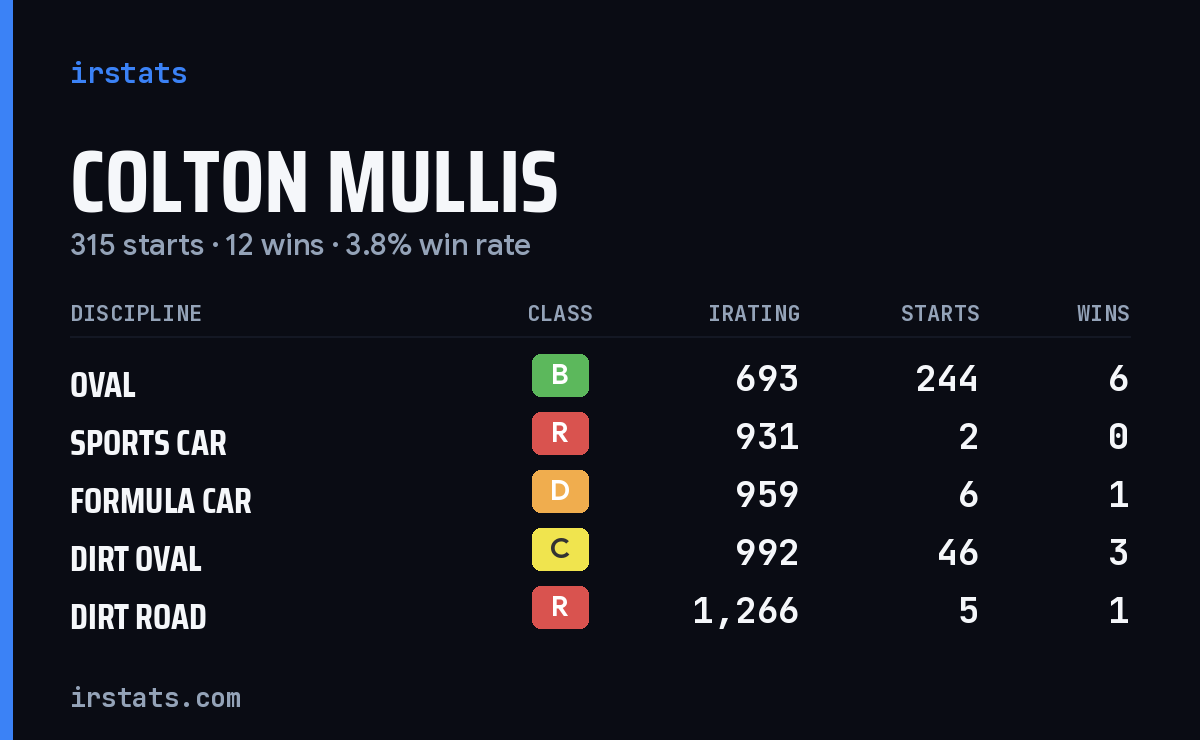 Loading... iRacing stats card