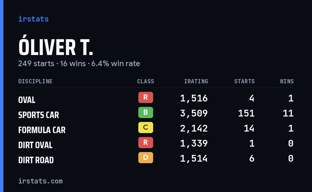 Loading... iRacing stats card