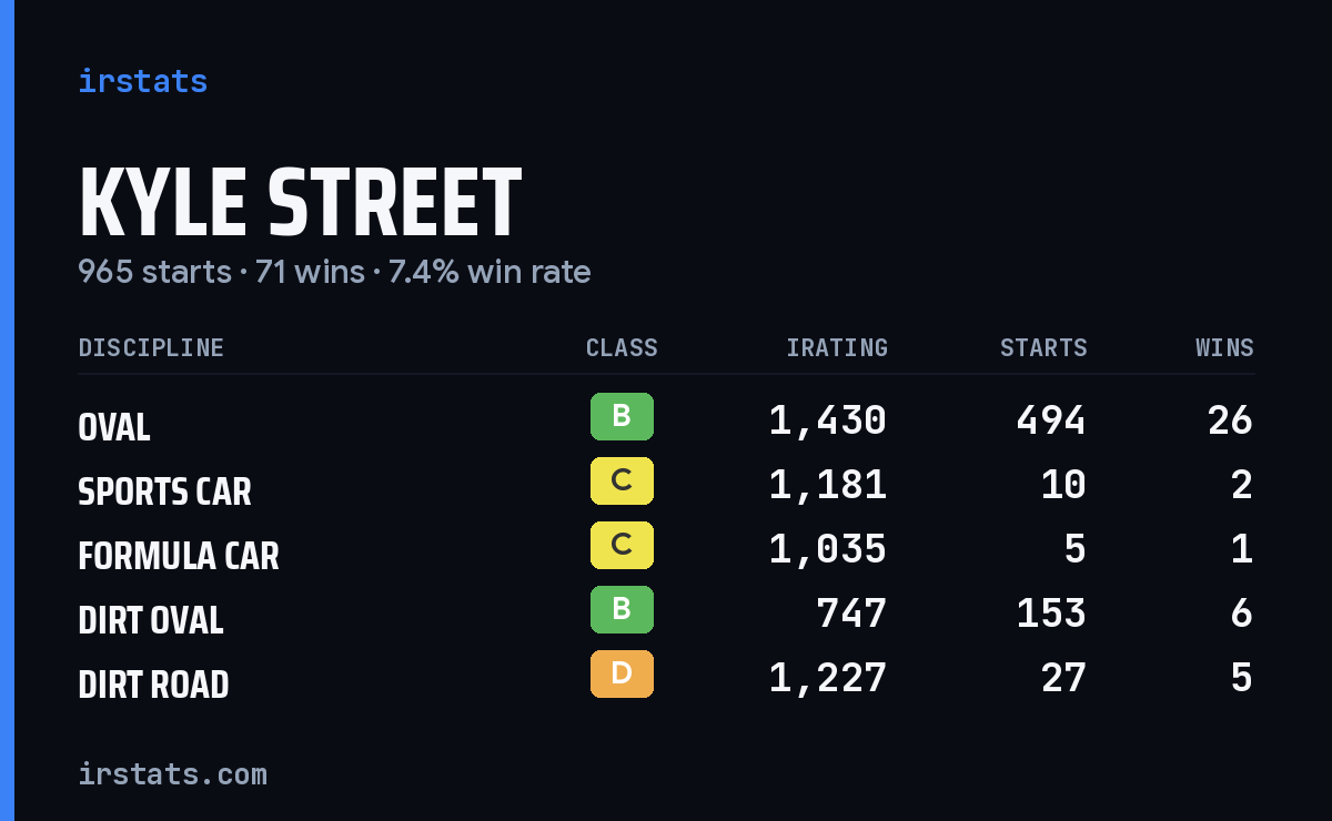Loading... iRacing stats card
