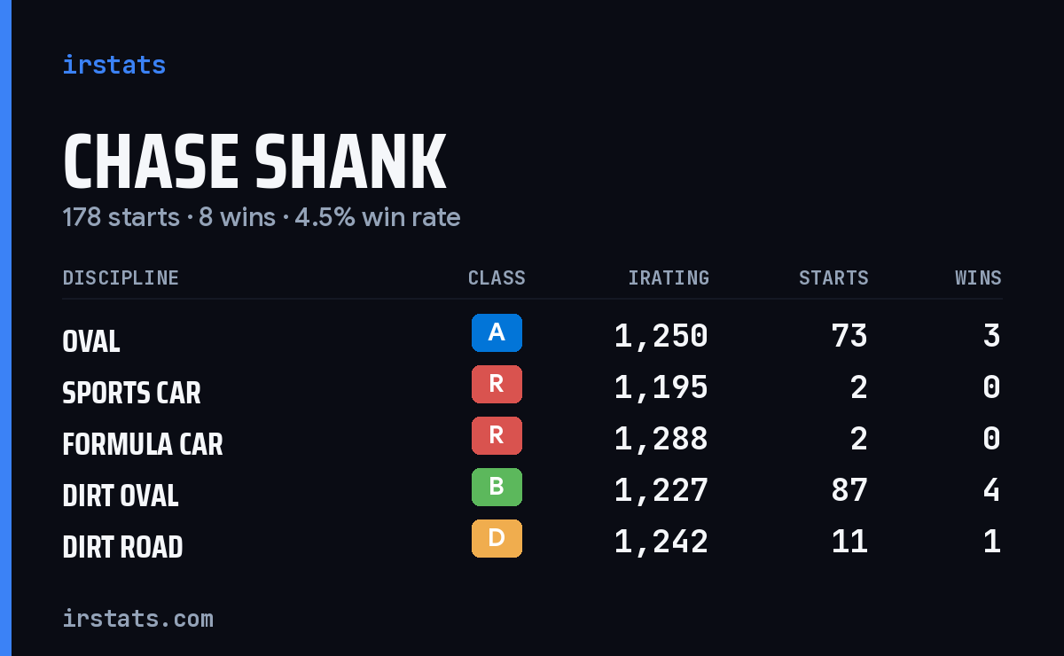 Loading... iRacing stats card