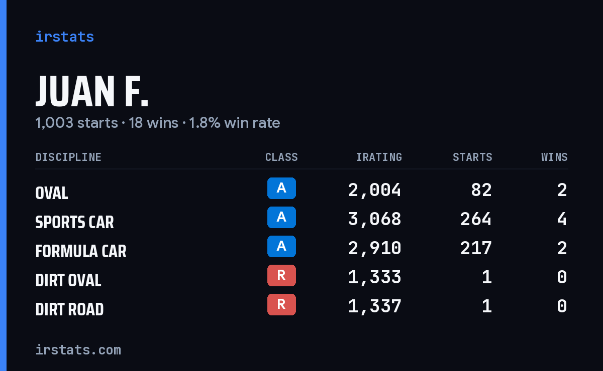 Loading... iRacing stats card