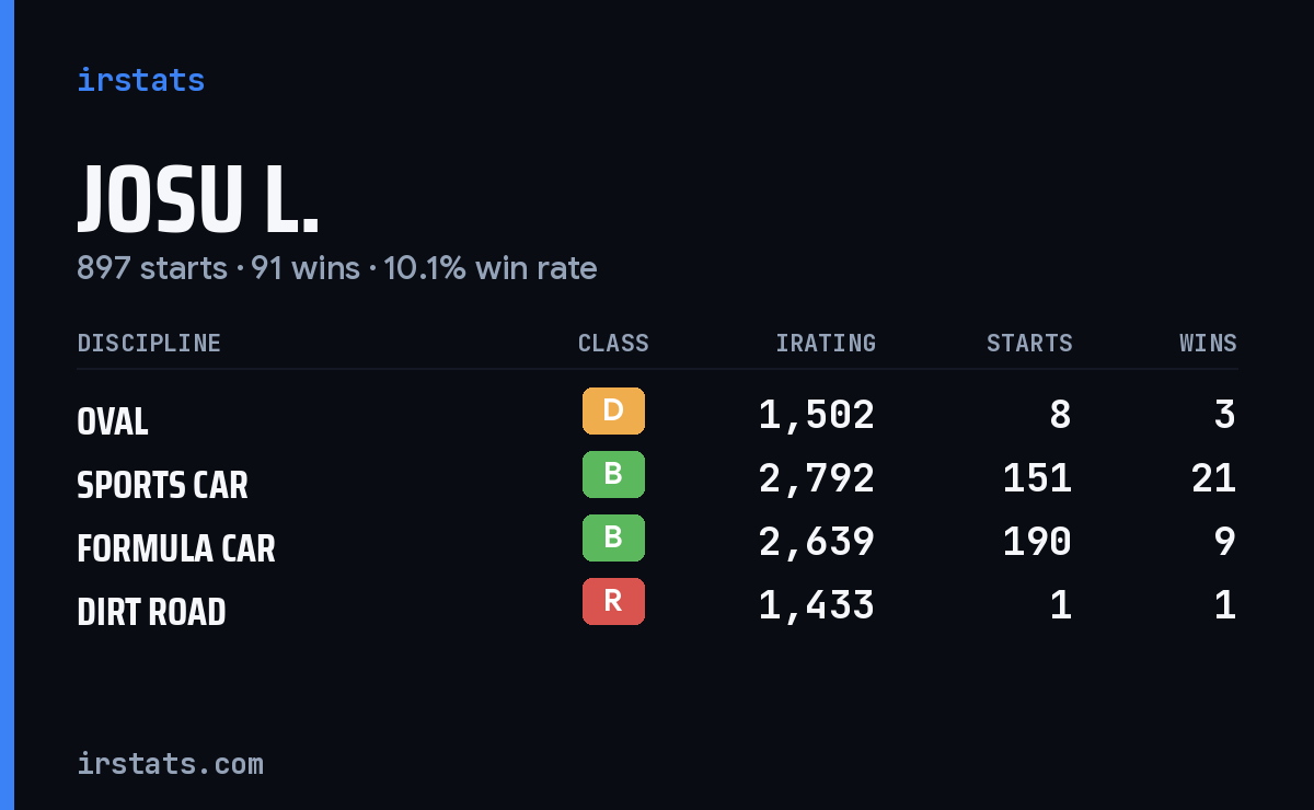 Loading... iRacing stats card