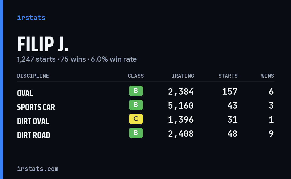 Loading... iRacing stats card