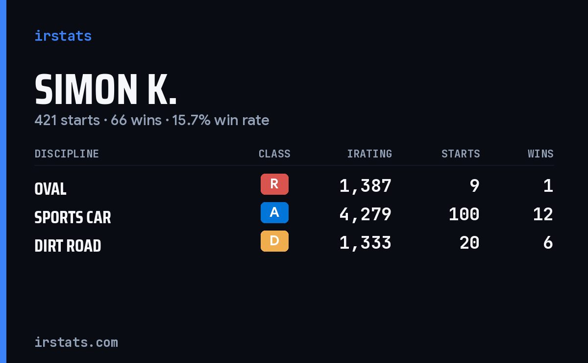 Loading... iRacing stats card