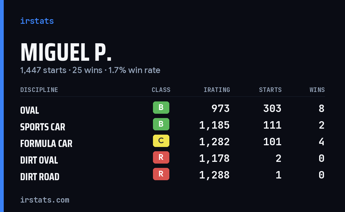 Loading... iRacing stats card
