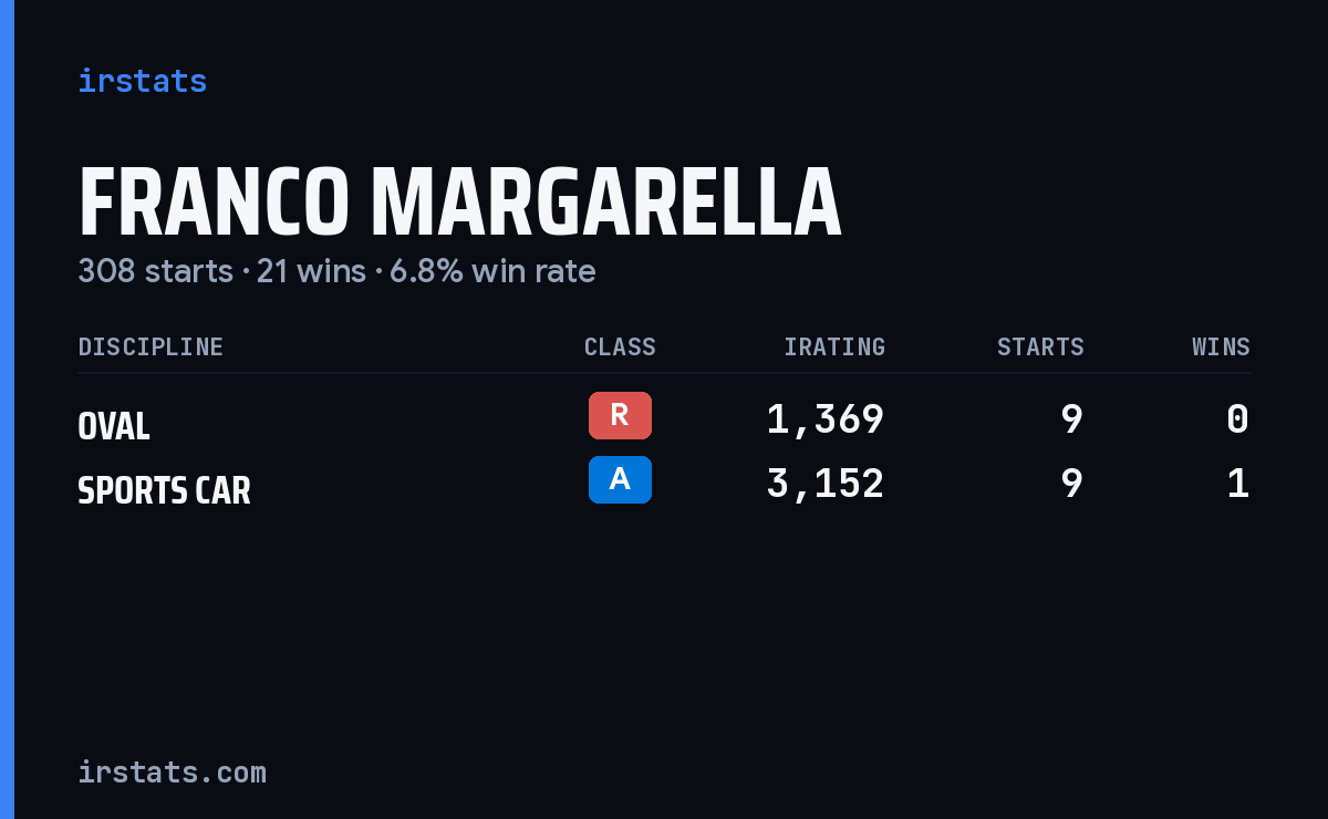 Franco Margarella iRacing stats card