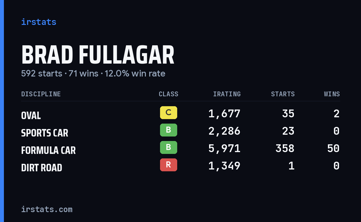 Loading... iRacing stats card