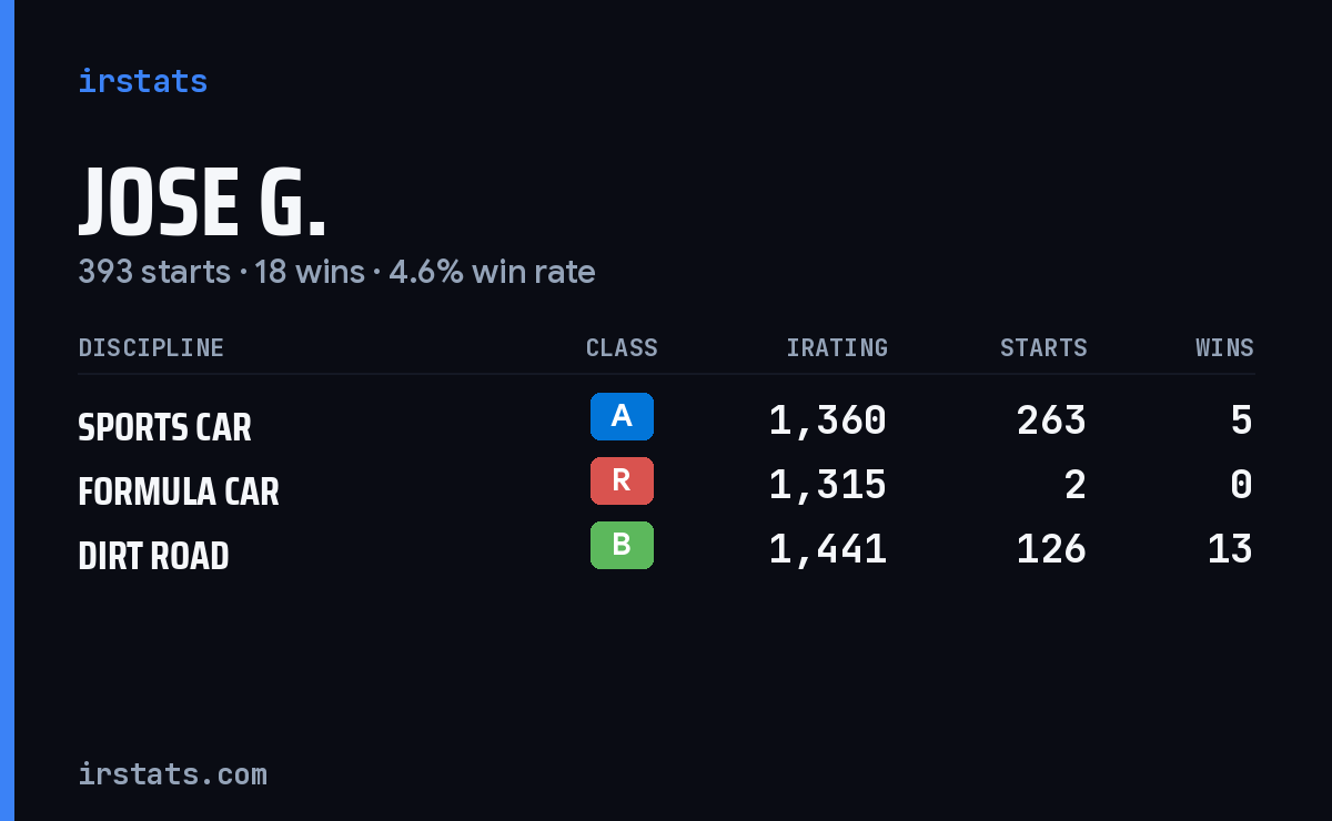 Loading... iRacing stats card