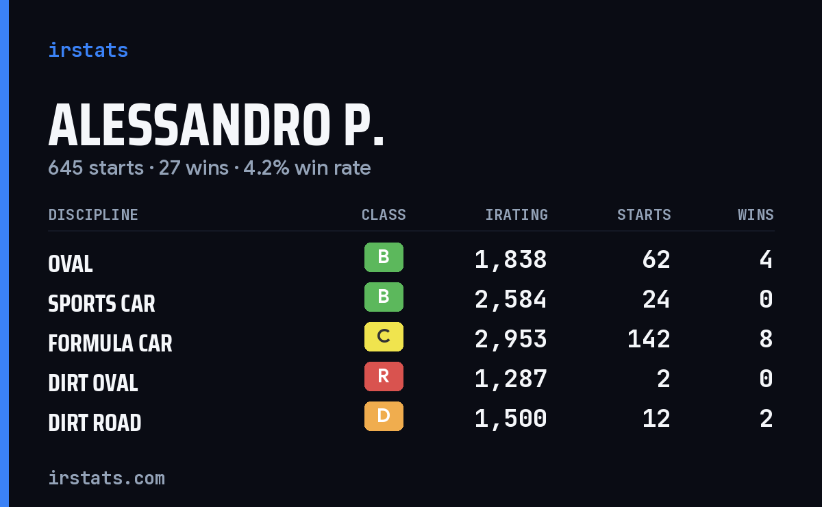 Loading... iRacing stats card