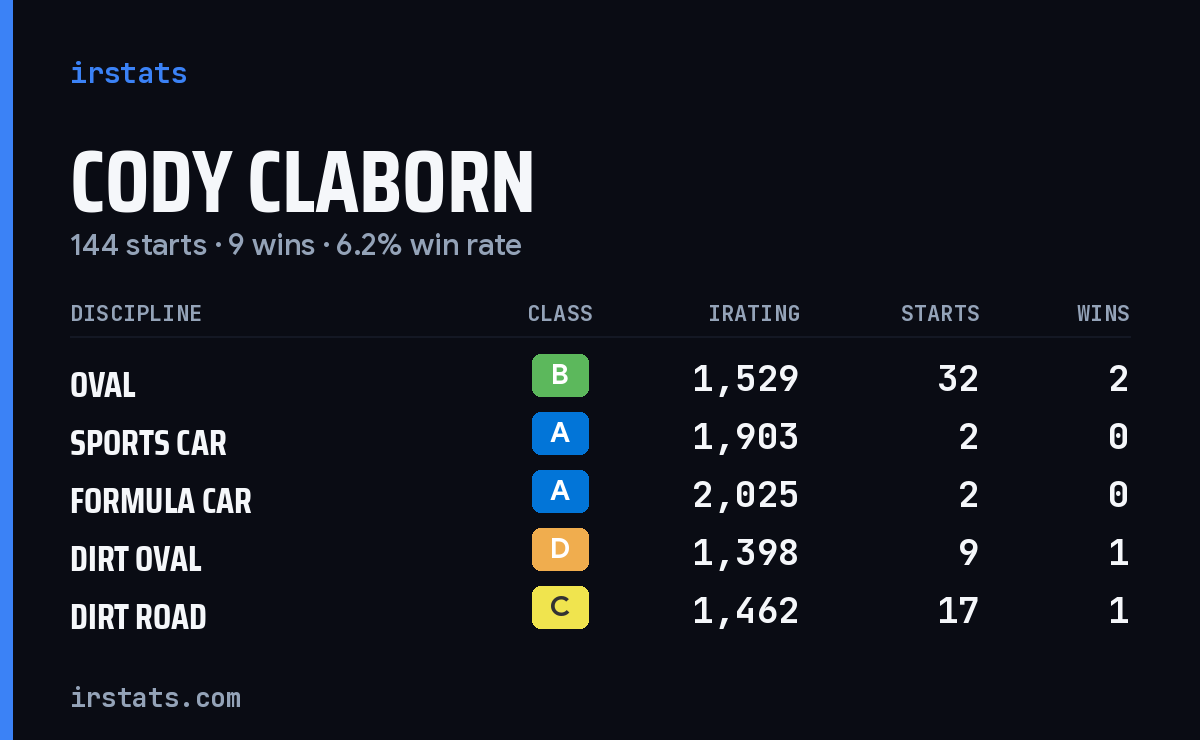 Loading... iRacing stats card