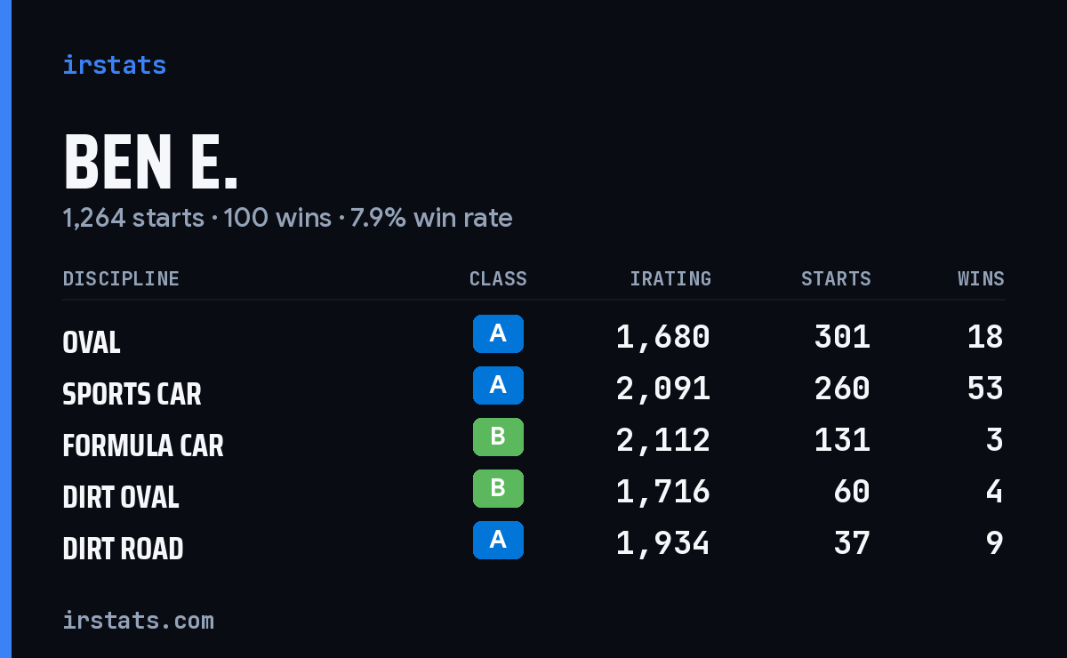 Loading... iRacing stats card