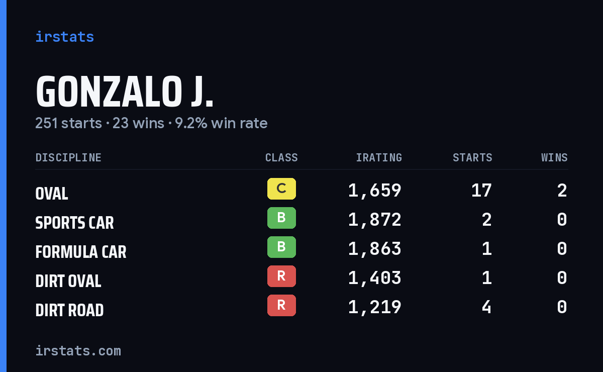 Loading... iRacing stats card