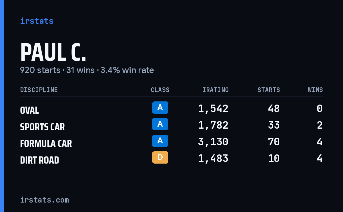 Paul C. iRacing stats card