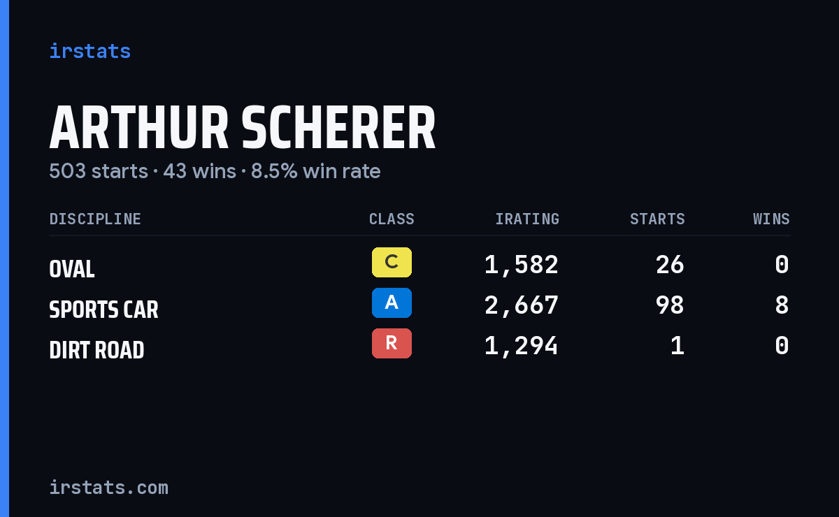Arthur Scherer iRacing stats card